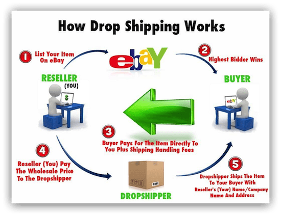 What is Drop Shipping